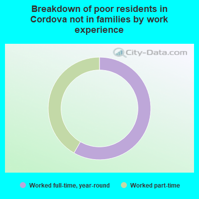 Breakdown of poor residents in Cordova not in families by work experience