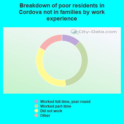 Breakdown of poor residents in Cordova not in families by work experience