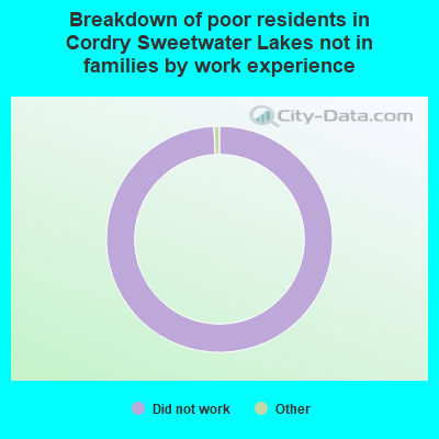 Breakdown of poor residents in Cordry Sweetwater Lakes not in families by work experience