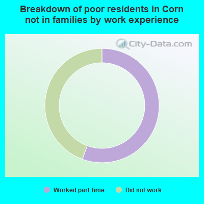 Breakdown of poor residents in Corn not in families by work experience