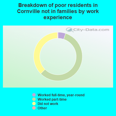 Breakdown of poor residents in Cornville not in families by work experience