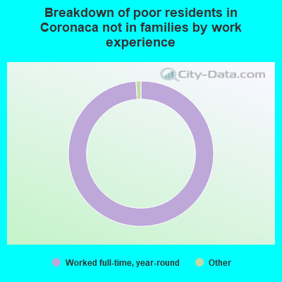 Breakdown of poor residents in Coronaca not in families by work experience
