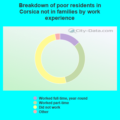 Breakdown of poor residents in Corsica not in families by work experience
