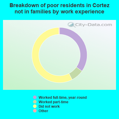 Breakdown of poor residents in Cortez not in families by work experience