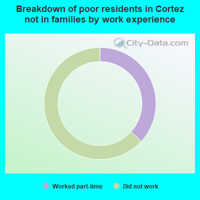 Breakdown of poor residents in Cortez not in families by work experience