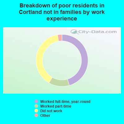 Breakdown of poor residents in Cortland not in families by work experience