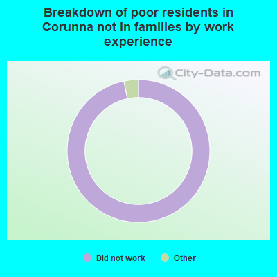 Breakdown of poor residents in Corunna not in families by work experience