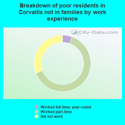 Breakdown of poor residents in Corvallis not in families by work experience