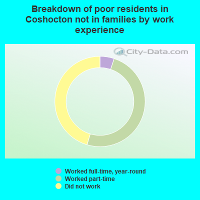 Breakdown of poor residents in Coshocton not in families by work experience