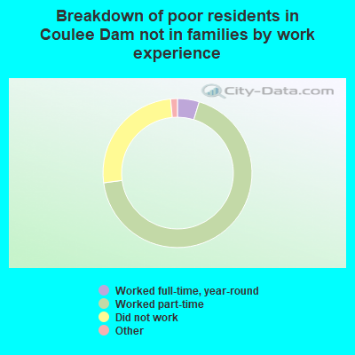Breakdown of poor residents in Coulee Dam not in families by work experience