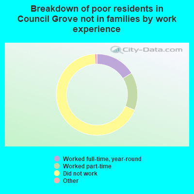 Breakdown of poor residents in Council Grove not in families by work experience
