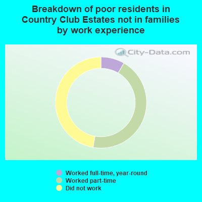 Breakdown of poor residents in Country Club Estates not in families by work experience