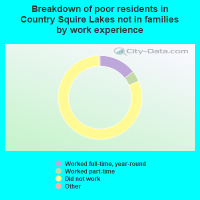 Breakdown of poor residents in Country Squire Lakes not in families by work experience