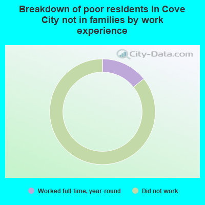 Breakdown of poor residents in Cove City not in families by work experience