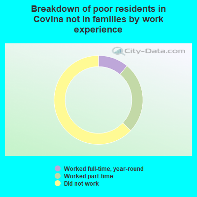 Breakdown of poor residents in Covina not in families by work experience