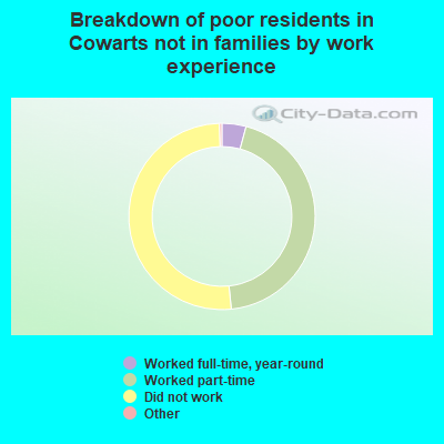 Breakdown of poor residents in Cowarts not in families by work experience