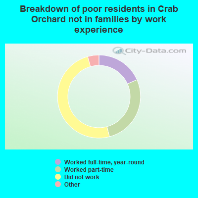 Breakdown of poor residents in Crab Orchard not in families by work experience