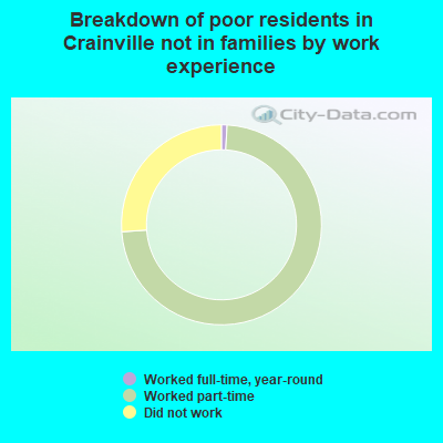 Breakdown of poor residents in Crainville not in families by work experience