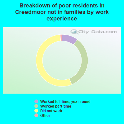 Breakdown of poor residents in Creedmoor not in families by work experience
