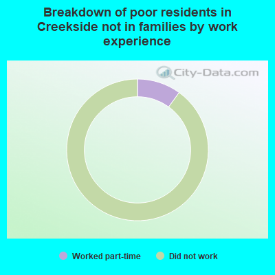 Breakdown of poor residents in Creekside not in families by work experience