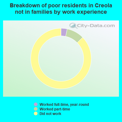 Breakdown of poor residents in Creola not in families by work experience