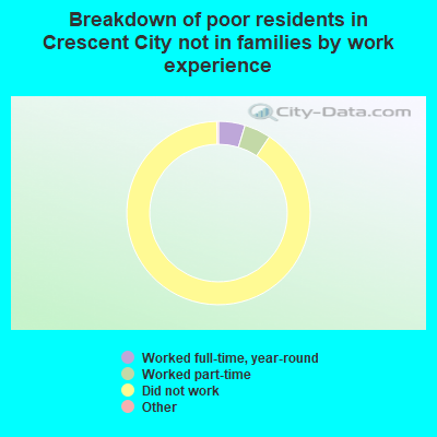 Breakdown of poor residents in Crescent City not in families by work experience