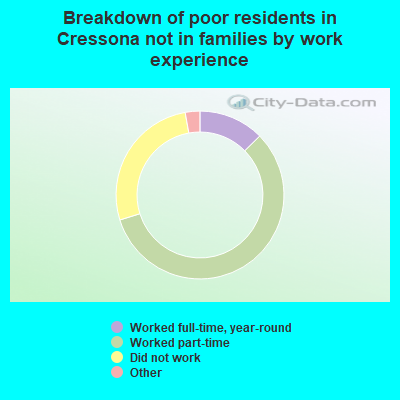 Breakdown of poor residents in Cressona not in families by work experience