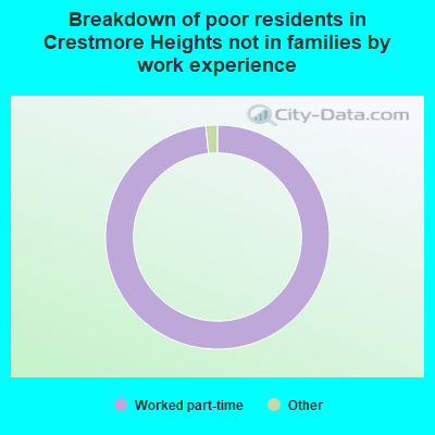 Breakdown of poor residents in Crestmore Heights not in families by work experience