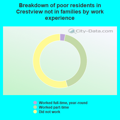 Breakdown of poor residents in Crestview not in families by work experience