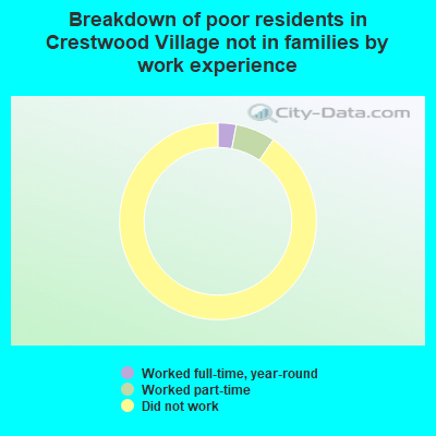 Breakdown of poor residents in Crestwood Village not in families by work experience