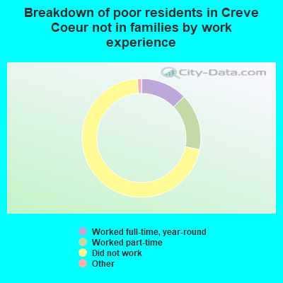 Breakdown of poor residents in Creve Coeur not in families by work experience