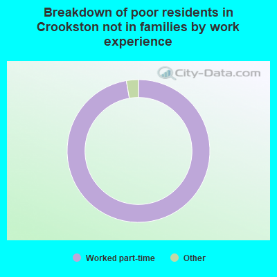 Breakdown of poor residents in Crookston not in families by work experience