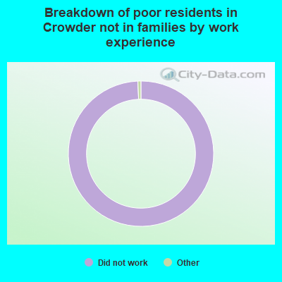 Breakdown of poor residents in Crowder not in families by work experience