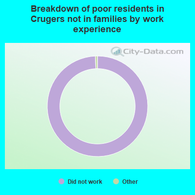 Breakdown of poor residents in Crugers not in families by work experience