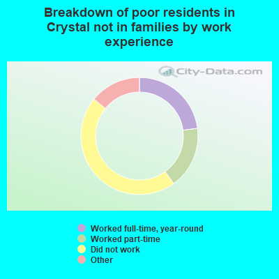 Breakdown of poor residents in Crystal not in families by work experience