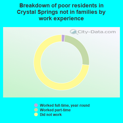 Breakdown of poor residents in Crystal Springs not in families by work experience