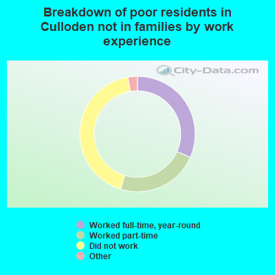 Breakdown of poor residents in Culloden not in families by work experience