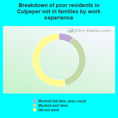 Breakdown of poor residents in Culpeper not in families by work experience