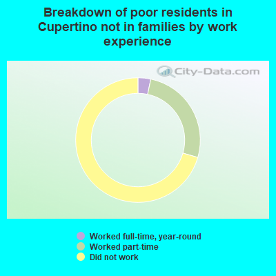 Breakdown of poor residents in Cupertino not in families by work experience