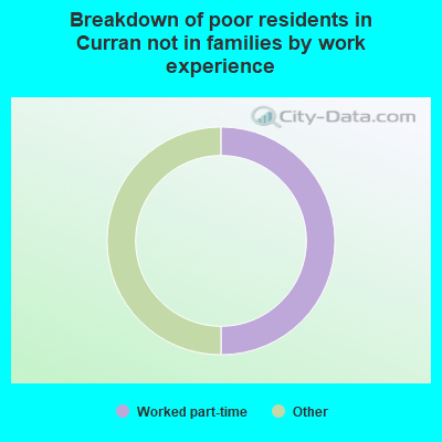 Breakdown of poor residents in Curran not in families by work experience