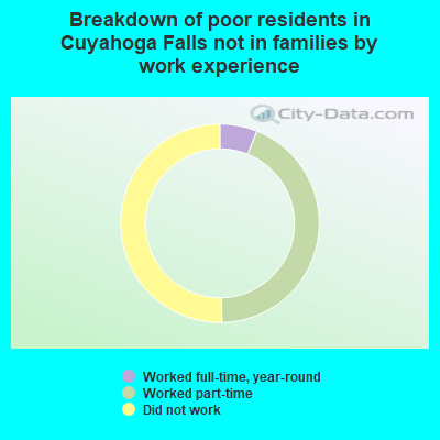 Breakdown of poor residents in Cuyahoga Falls not in families by work experience