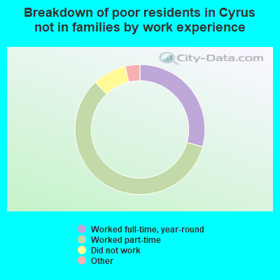 Breakdown of poor residents in Cyrus not in families by work experience