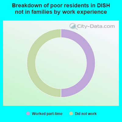 Breakdown of poor residents in DISH not in families by work experience