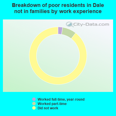 Breakdown of poor residents in Dale not in families by work experience