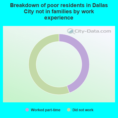 Breakdown of poor residents in Dallas City not in families by work experience