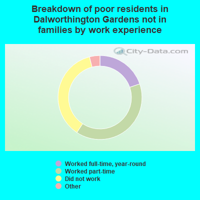 Breakdown of poor residents in Dalworthington Gardens not in families by work experience