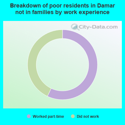 Breakdown of poor residents in Damar not in families by work experience