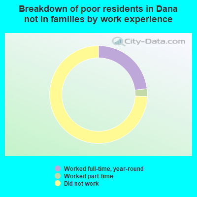 Breakdown of poor residents in Dana not in families by work experience