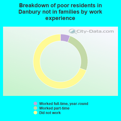 Breakdown of poor residents in Danbury not in families by work experience