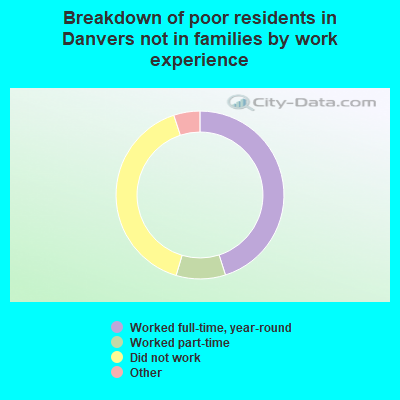 Breakdown of poor residents in Danvers not in families by work experience